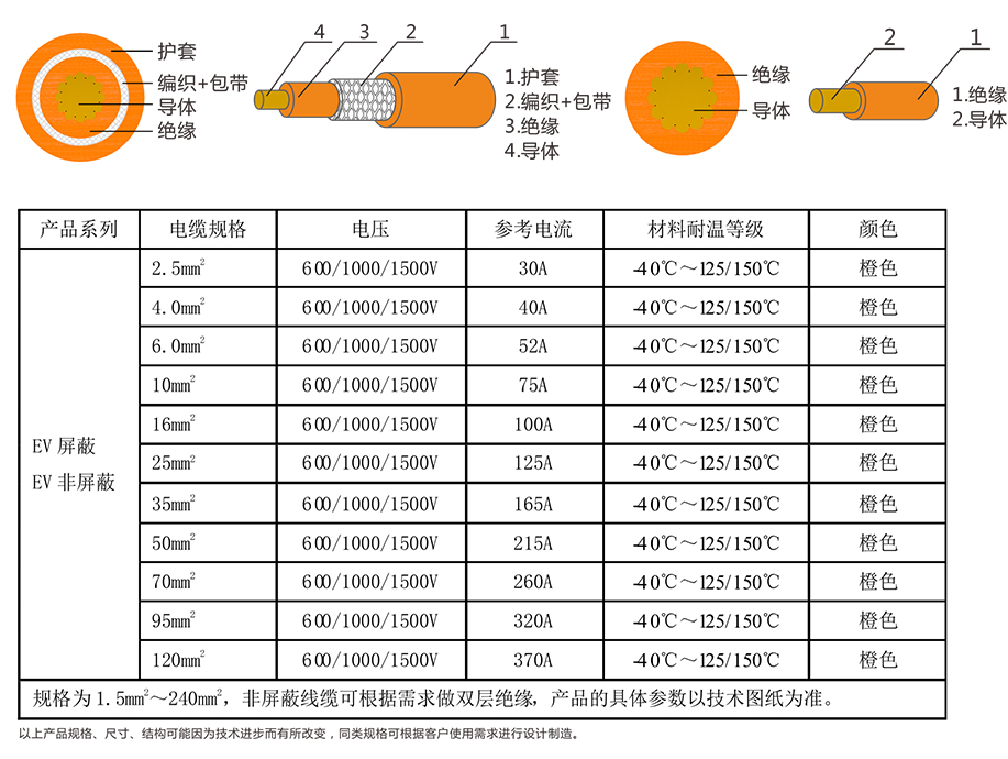 EV-125，EVR-125，EVRP-125，EVRD-125電動汽車用電纜 第4張