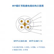 煤礦用移動電纜MYP電纜，1.14KV橡皮電纜，煤礦用阻燃電纜結(jié)構(gòu)示意圖